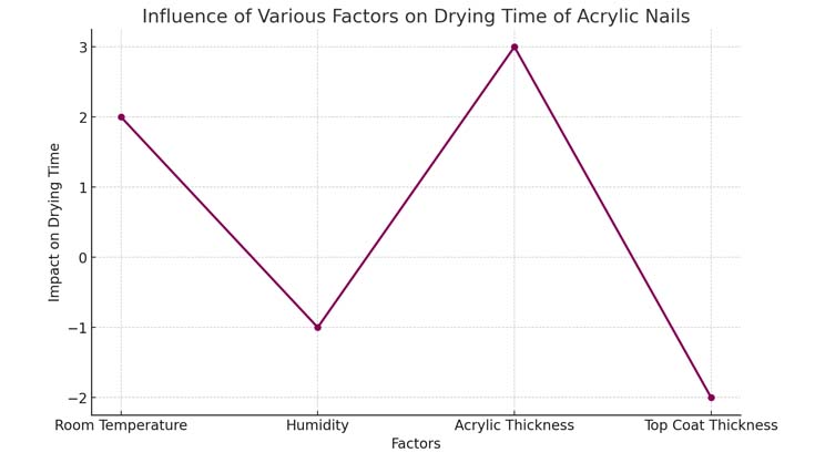 Influence of Various factors on drying time of acrylic nails