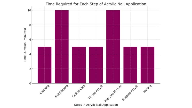 Time Required for each step of acrylic nail application 