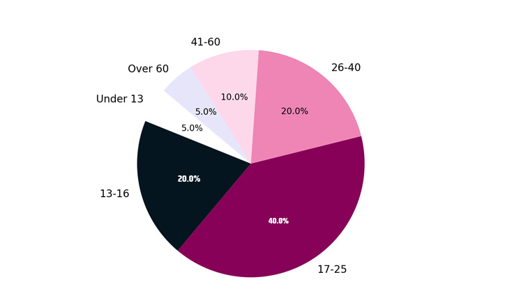 Data and survey of Age Group of People Getting Acrylic Nails