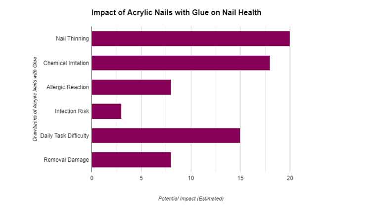 Impact of acrylic nails with Glue on Nail Health 