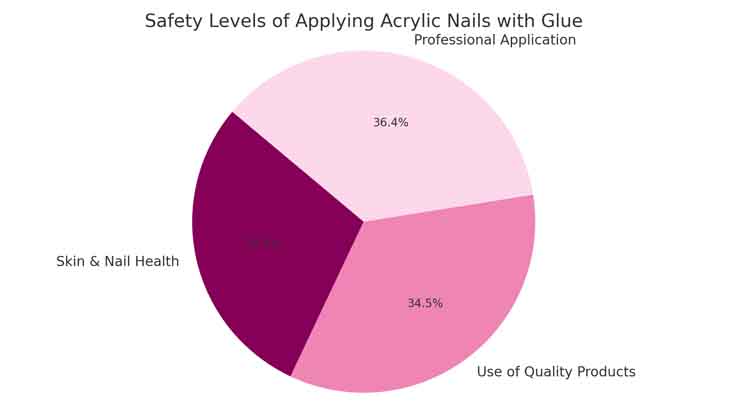 Safety Levels of Applying acrylic nails with Glue